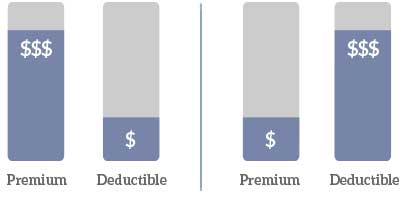 what is the difference between a monthly premium and a deductible